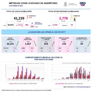 Datos generales de COVID en Querétaro al 25/Ene/21