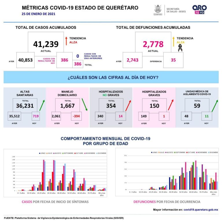 Datos estadísticos de la pandemia en Querétaro (25/Ene/21)