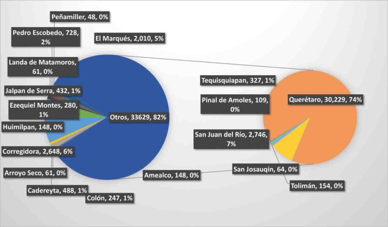 Aumentan 699 nuevos casos de Covid en Querétaro