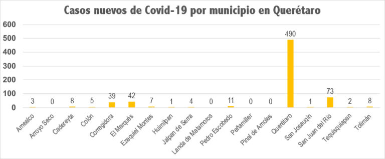 Sólo 3 municipios no registraron nuevos casos de Covid ayer