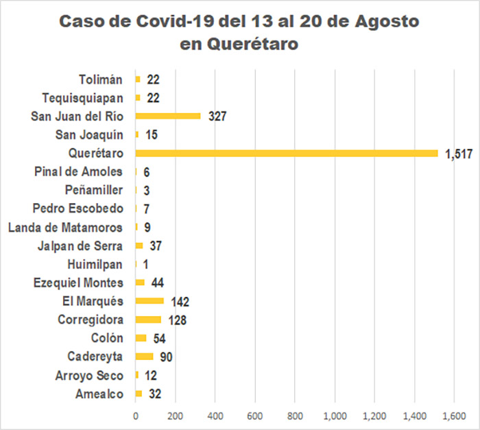 Crecimiento de la pandemia en Querétaro de la semana del 13 al 29 de Agosto