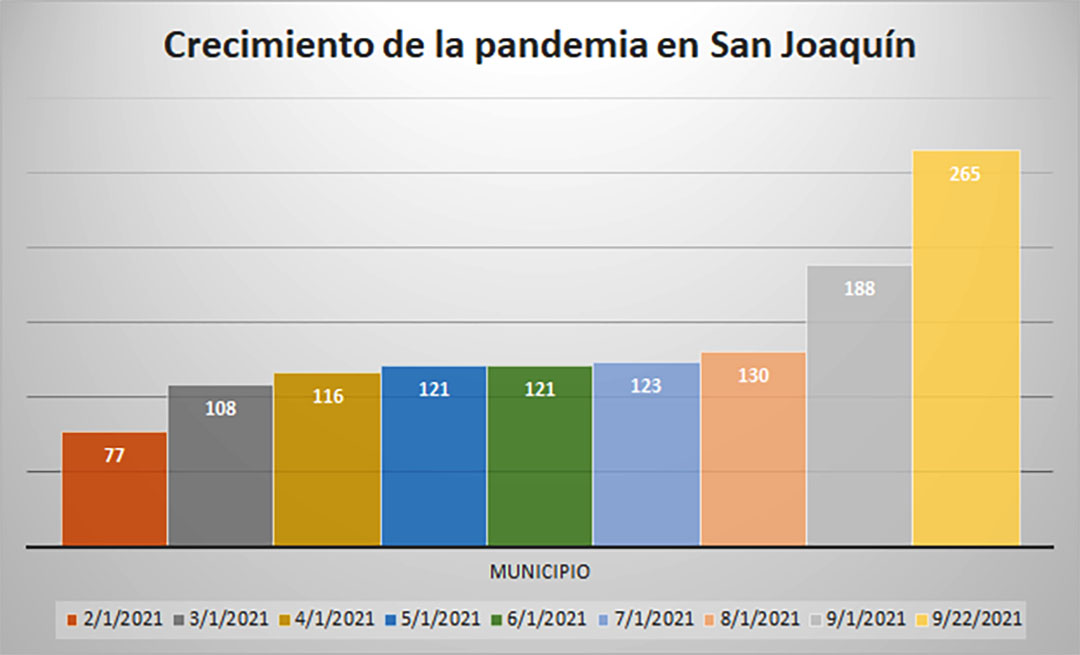 Grafica Pandemia San Joaquín