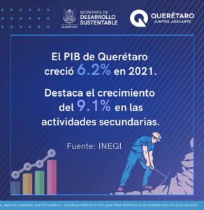 Querétaro crece 6.2% en 2021