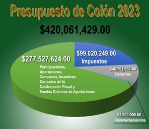 420 millones de pesos para Colón