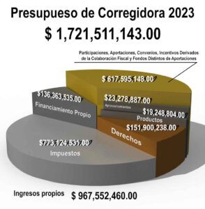 Corregidora busca deuda de 136.4 millones de pesos