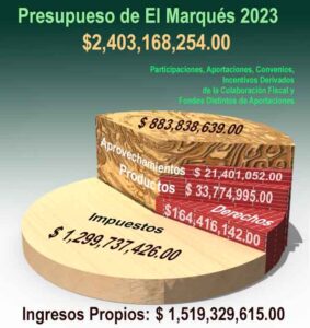 El Marqués ejercerá 2.4 mil millones de pesos