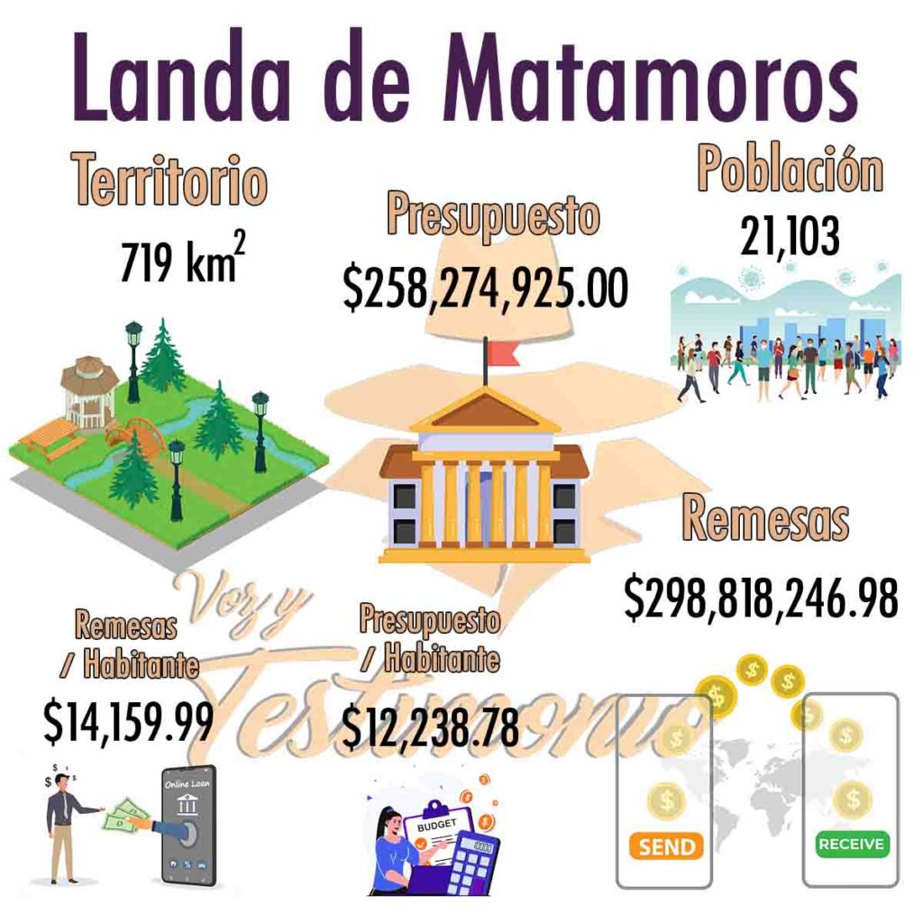 Landa de Matamoros: Transformando Remesas en Sostenibilidad y Desarrollo