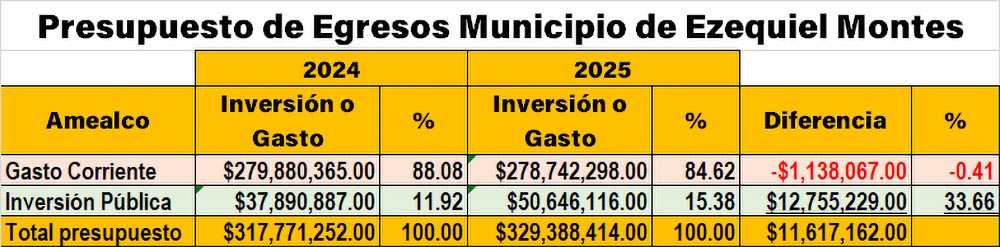 Ezequiel Montes: Aumento Disfrazado de Estancamiento