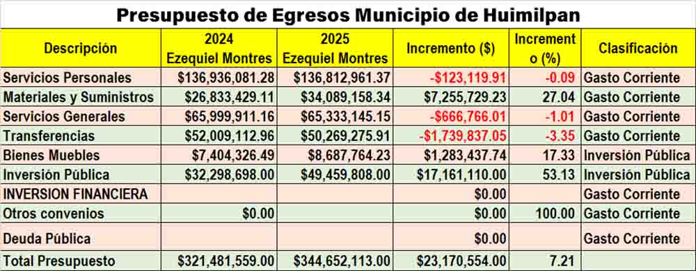 Huimilpan: Un Presupuesto con Aciertos y Desaciertos