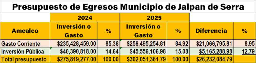 Jalpan de Serra: Un Presupuesto con Aciertos y Contradicciones
