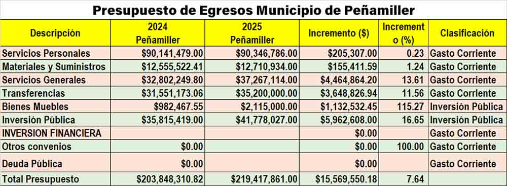 Peñamiller: Un Presupuesto Que Apenas Avanza