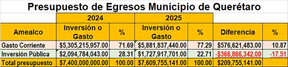 Análisis del Presupuesto de Querétaro: Crecimiento con Retrocesos