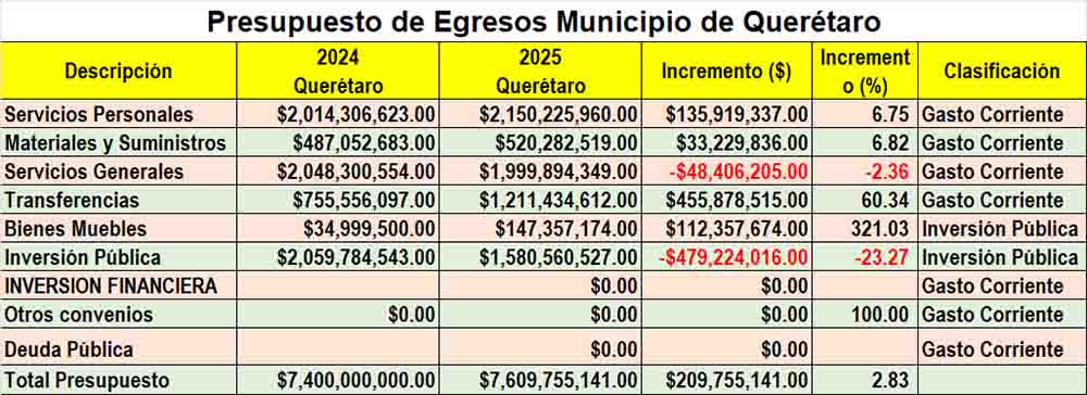 Análisis del Presupuesto de Querétaro: Crecimiento con Retrocesos