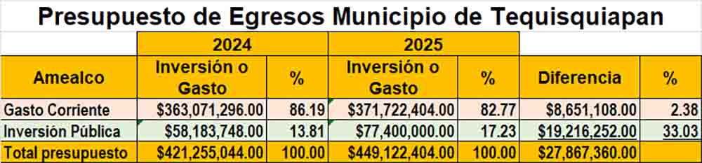 Tequisquiapan 2025: ¿Eficiencia Presupuestaria o Distribución Cuestionable?
