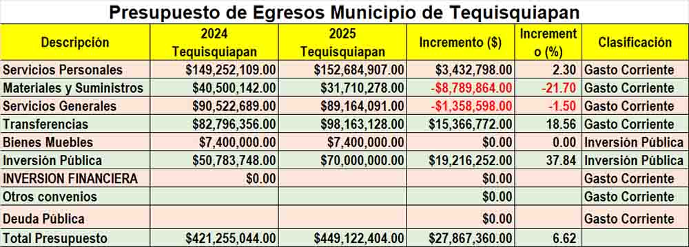 Tequisquiapan 2025: ¿Eficiencia Presupuestaria o Distribución Cuestionable?