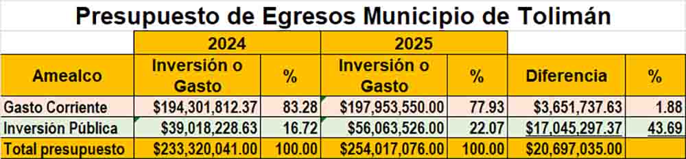 Análisis del Presupuesto de Egresos de Tolimán 2025