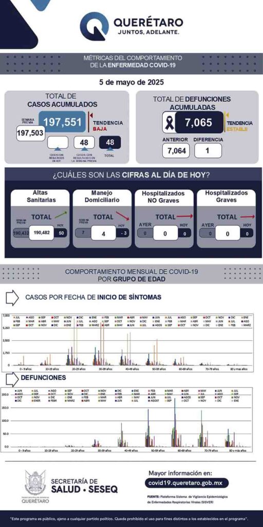 Querétaro con registro de cuatro pacientes leves de COVID-19