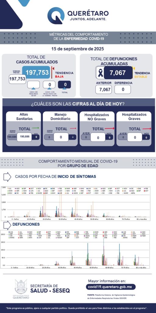 Querétaro sin registro de pacientes con sintomatología leve de COVID-19