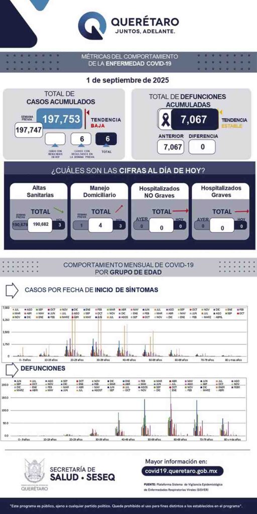 Querétaro con registro de cuatro pacientes con sintomatología leve de COVID-19