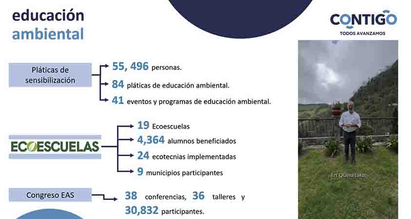 El titular de la Secretaría de Desarrollo Sustentable (SEDESU), Marco Antonio Del Prete Tercero, dio a conocer el balance de las actividades y acciones de medio ambiente realizadas durante el 2025, entre las que destacó el decreto de La Beata como Área Natural Protegida, la estrategia de Comunidades Sustentables y la entrega del Sello Estatal de Bajas Emisiones de Carbono a empresas que compensan sus emisiones.