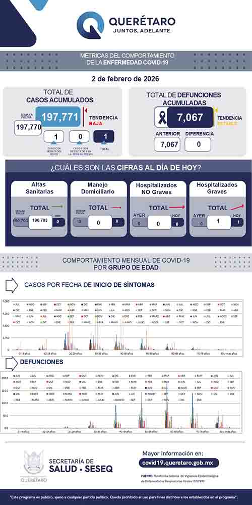 Querétaro registra un caso activo de COVID-19