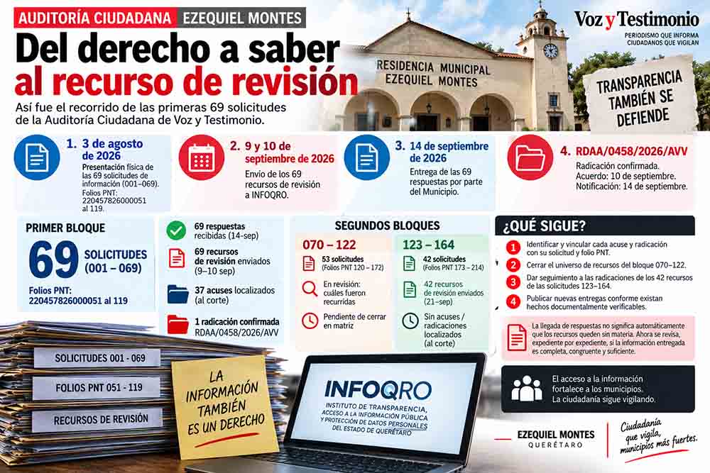 Auditoría Ciudadana sobre los 69 recursos de revisión del primer bloque de solicitudes de Ezequiel Montes