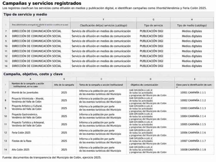Registro documental de gastos de comunicación social del Municipio de Colón durante 2025.