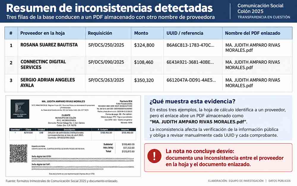 Registro de ConnectInc Digital Services y documento enlazado en los archivos de transparencia de Colón