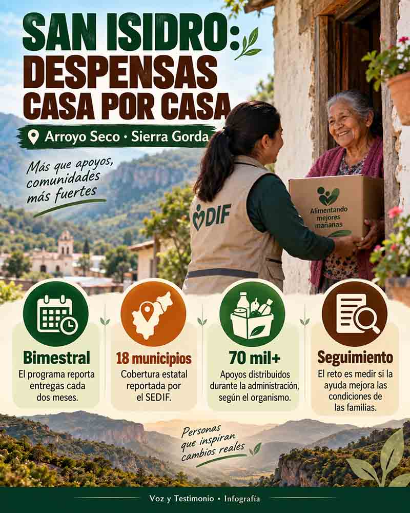 Infografía del programa de despensas en San Isidro