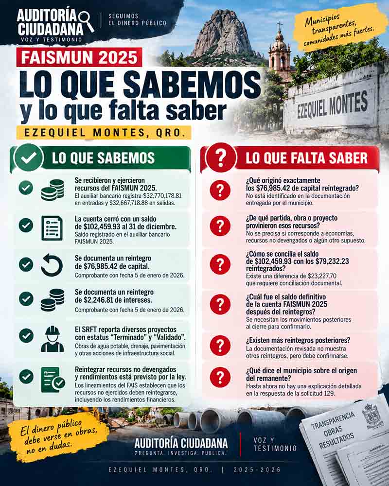 Auditoría Ciudadana: reintegro de recursos FAISMUN 2025 en Ezequiel Montes