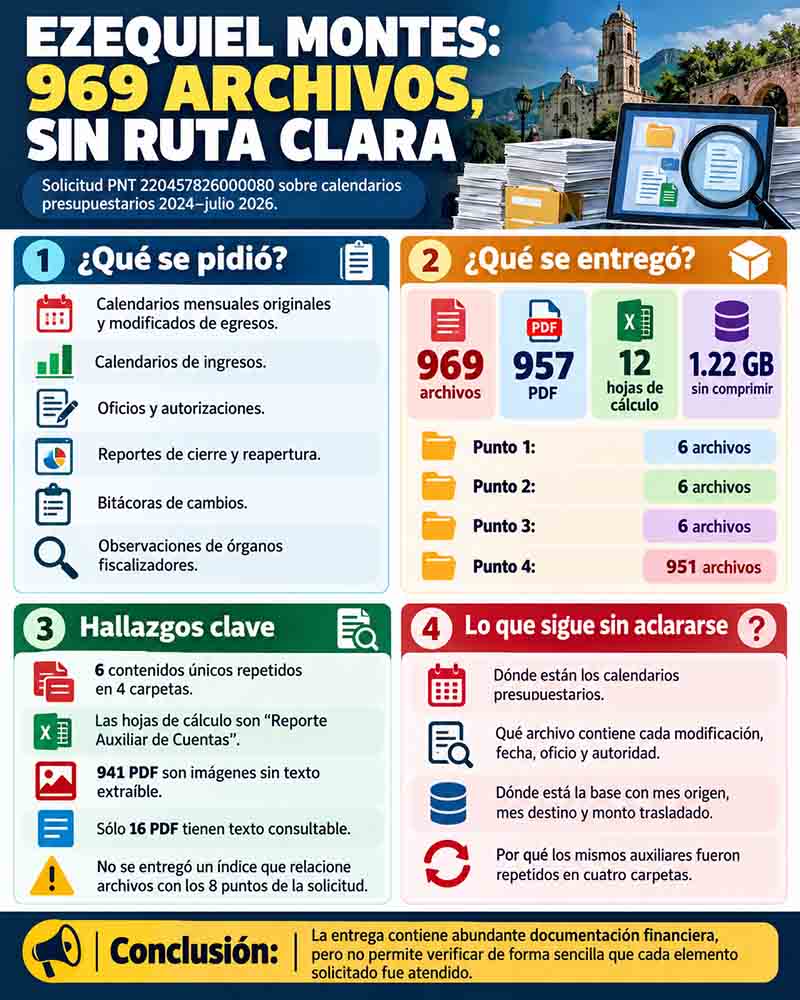 Infografía sobre la entrega de 969 archivos y la trazabilidad presupuestaria pendiente.