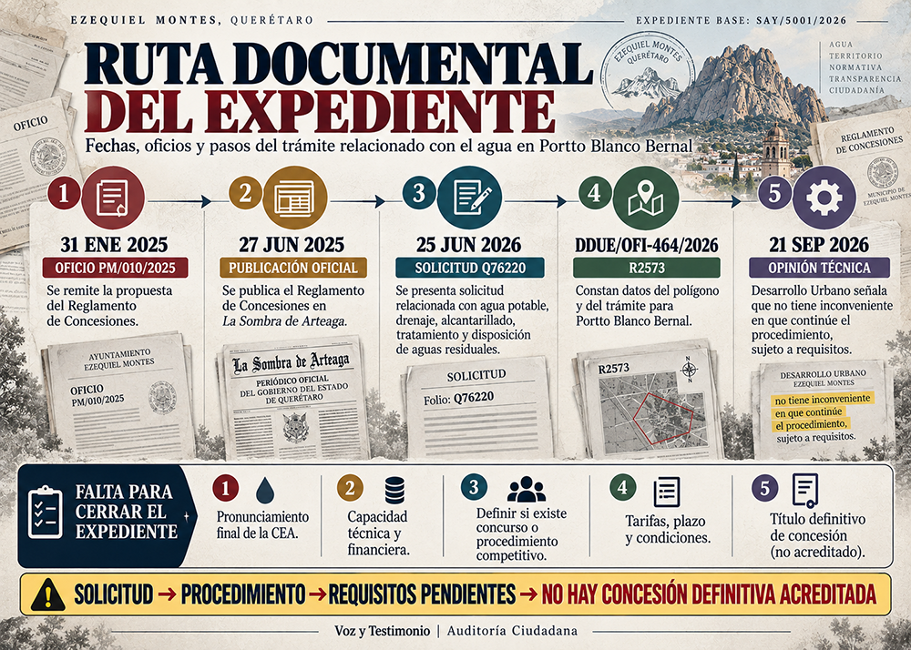 Infografía de Auditoría Ciudadana sobre el cambio regulatorio y las concesiones en Ezequiel Montes