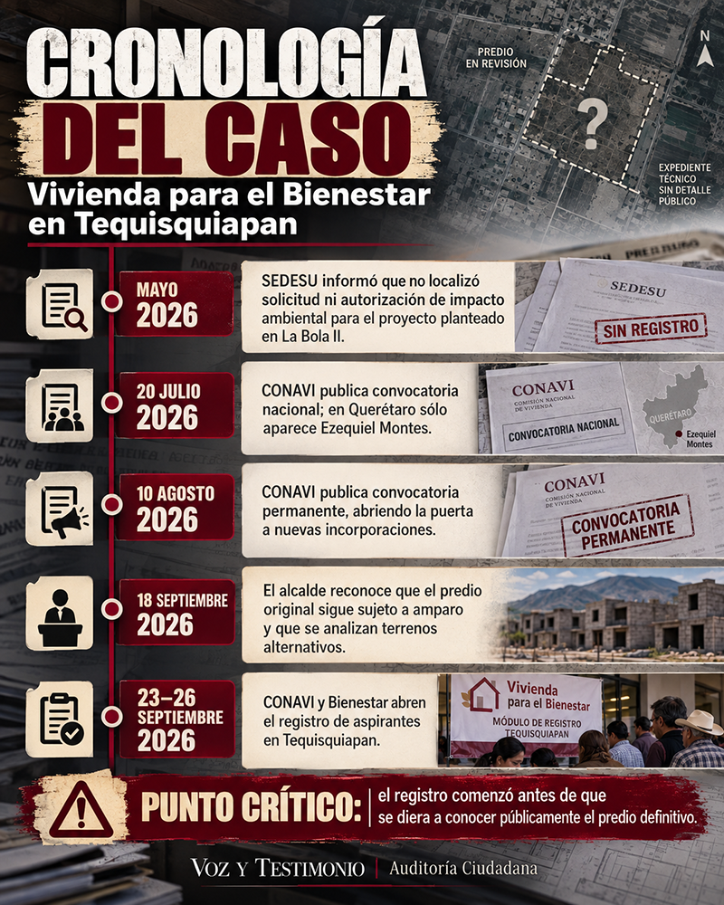 Infografía sobre información confirmada y pendiente del proyecto de vivienda en Tequisquiapan