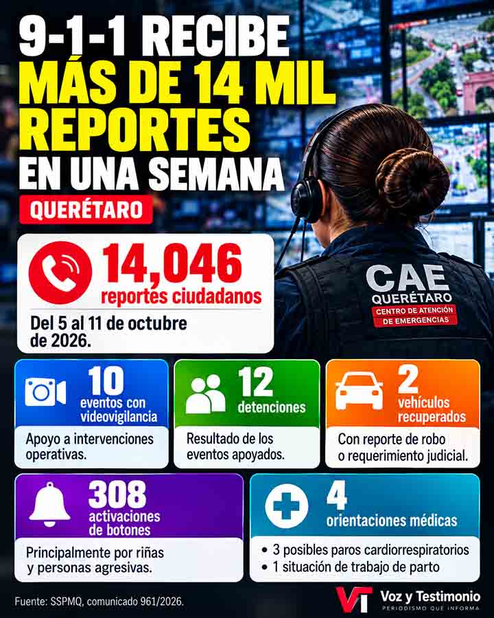 Infografía informativa de Voz y Testimonio sobre 9-1-1 recibe 14 mil reportes en Querétaro