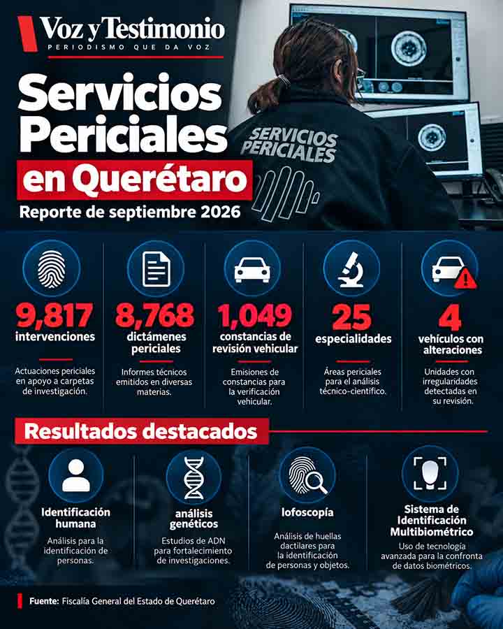 Infografía de Voz y Testimonio sobre Querétaro registra 9,817 intervenciones periciales en septiembre