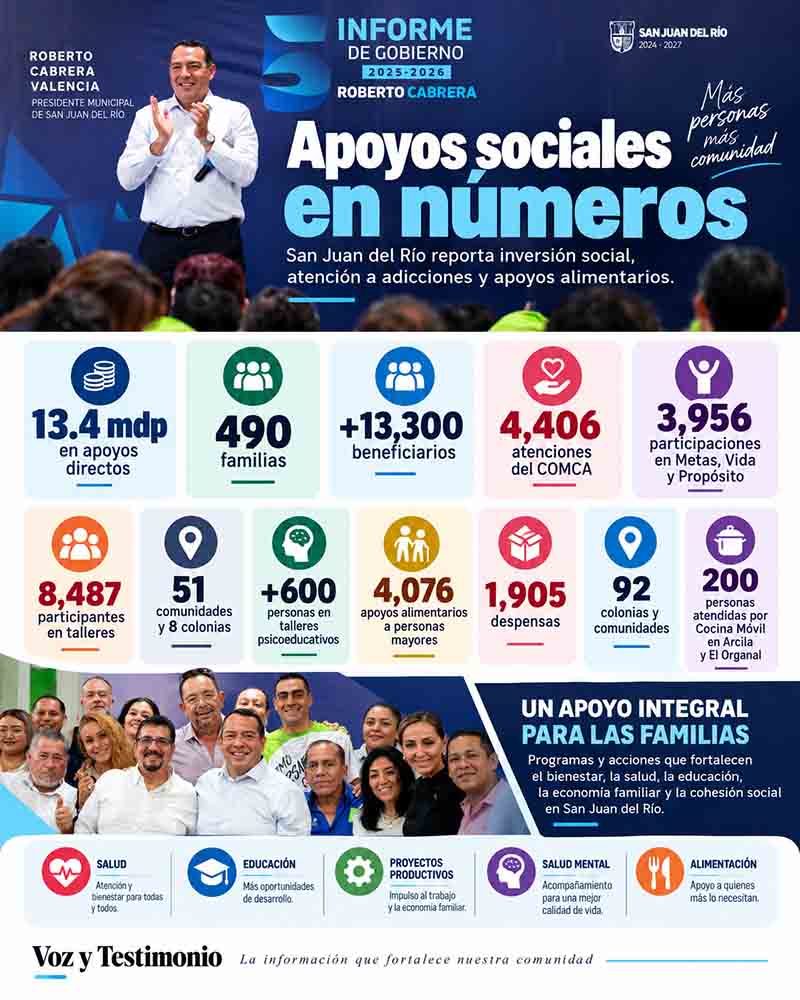 Infografía con cifras de apoyos sociales reportados por el municipio de San Juan del Río