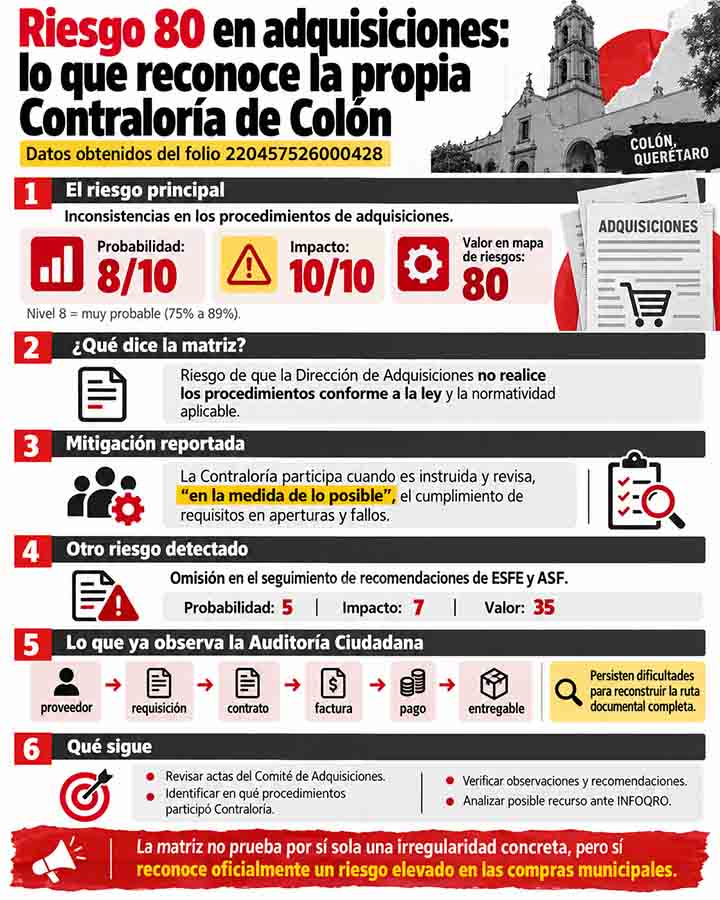 Infografía informativa sobre Contraloría de Colón asigna riesgo 80 a adquisiciones