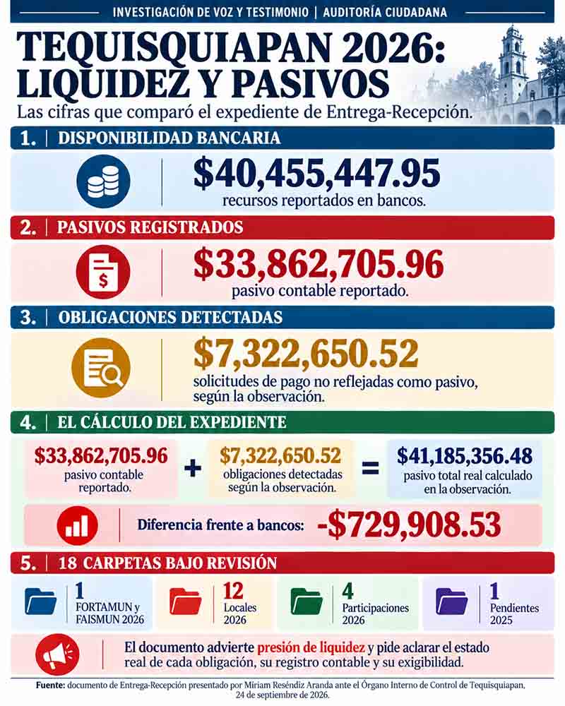Infografía sobre dos transferencias de 727 mil 320 pesos sujetas a aclaración en la Entrega-Recepción
