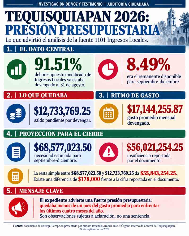 Infografía sobre pendientes de transparencia, accesos y controles documentales en la Entrega-Recepción de Finanzas