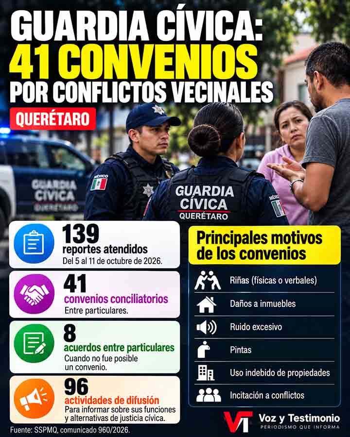 Infografía informativa de Voz y Testimonio sobre Guardia Cívica formaliza 41 convenios en Querétaro