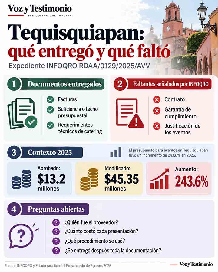 Infografía con documentos entregados, faltantes señalados y preguntas abiertas sobre espectáculos en Tequisquiapan