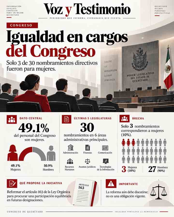 Infografía: Proponen igualdad en cargos directivos del Congreso de Querétaro