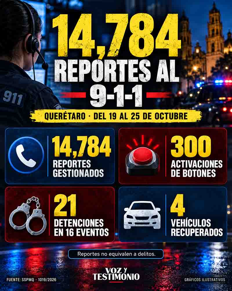14,784 reportes al 9-1-1 en Querétaro