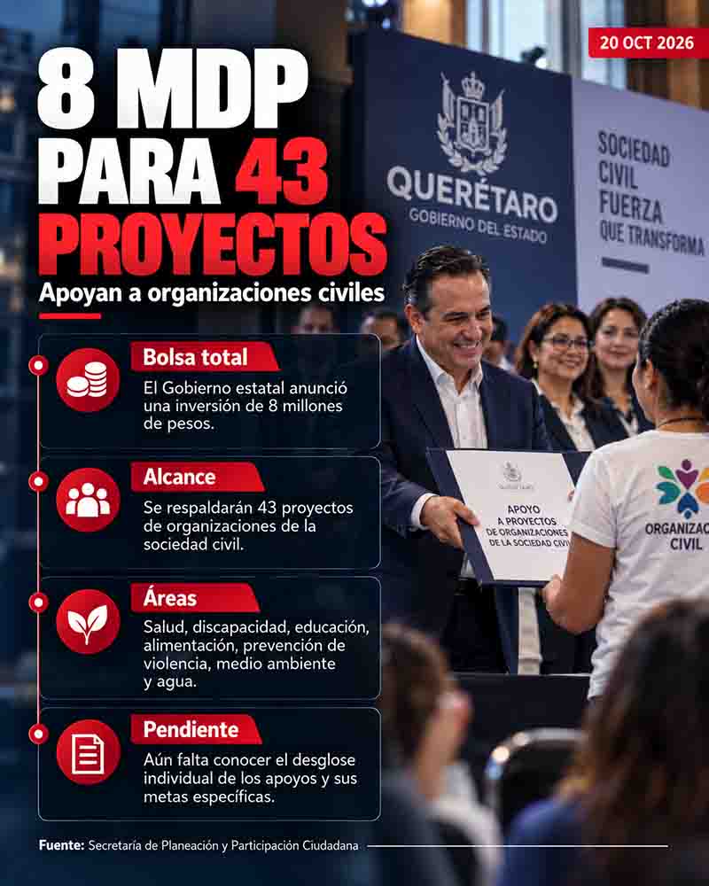 Infografía: Querétaro destina 8 millones a 43 proyectos civiles