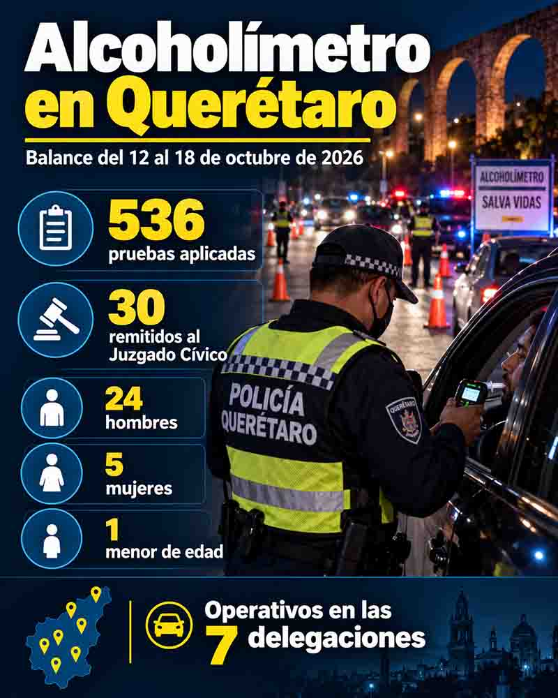 Infografía informativa sobre Alcoholímetro en Querétaro: 30 remitidos al Juzgado