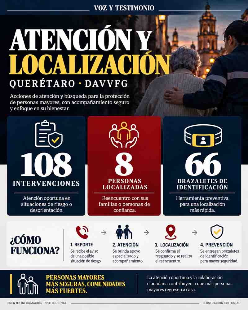 Infografía de atención y localización en Querétaro: 108 intervenciones, 66 brazaletes y ocho personas localizadas.