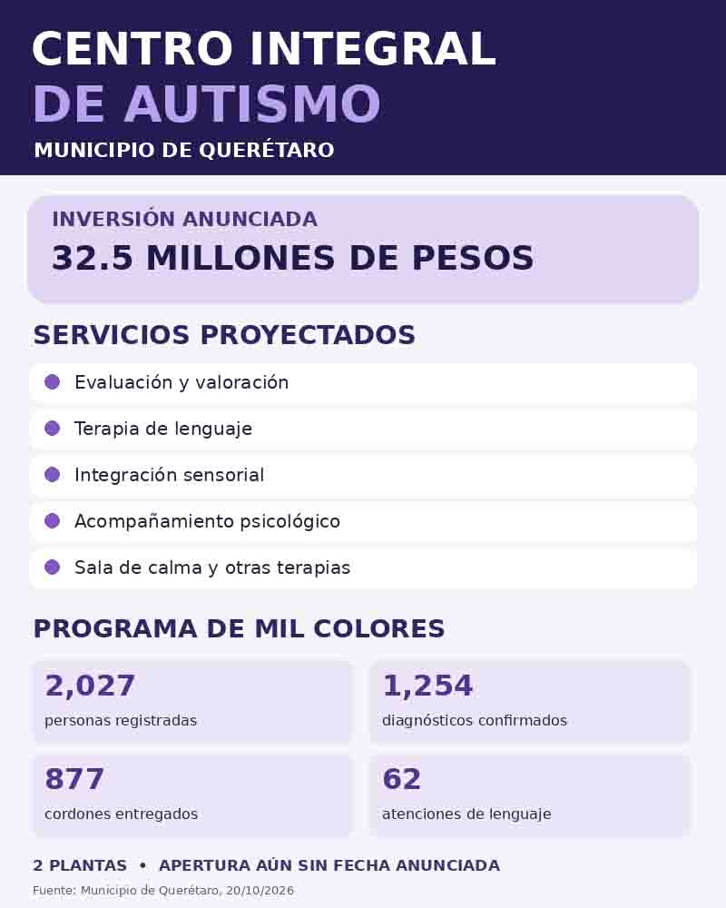 Infografía informativa: Inicia Centro Integral de Autismo en Querétaro por 32.5 millones