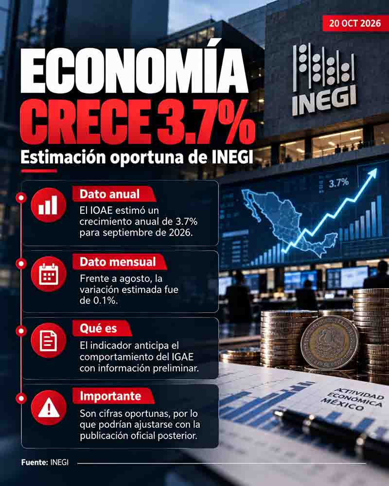 Infografía: INEGI anticipa crecimiento económico anual de 3.7%