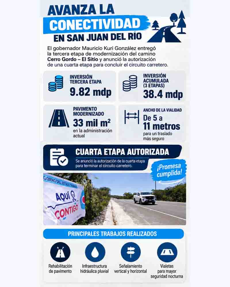 Infografía informativa: Entregan camino Cerro Gordo–El Sitio; anuncian cuarta etapa
