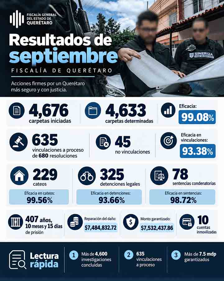 Infografía sobre 4,633 carpetas determinadas, 635 vinculaciones a proceso y 78 sentencias condenatorias en septiembre de 2026